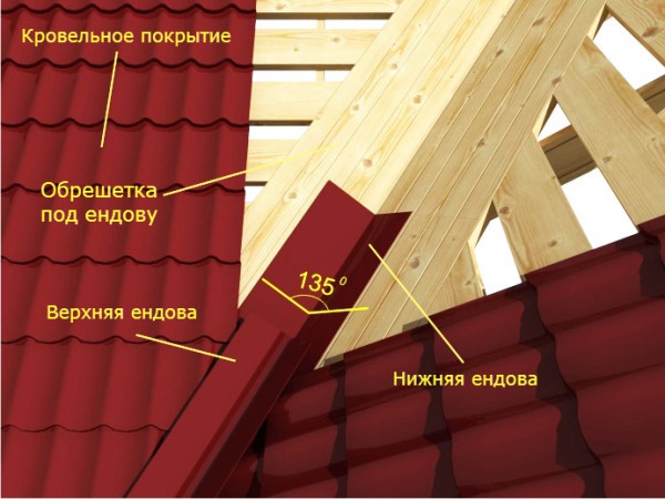 Как правильно крепить металлочерепицу